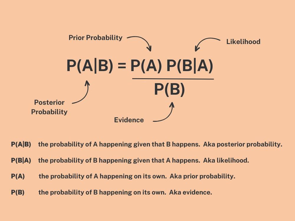 Bayes' Theorem for Beginners