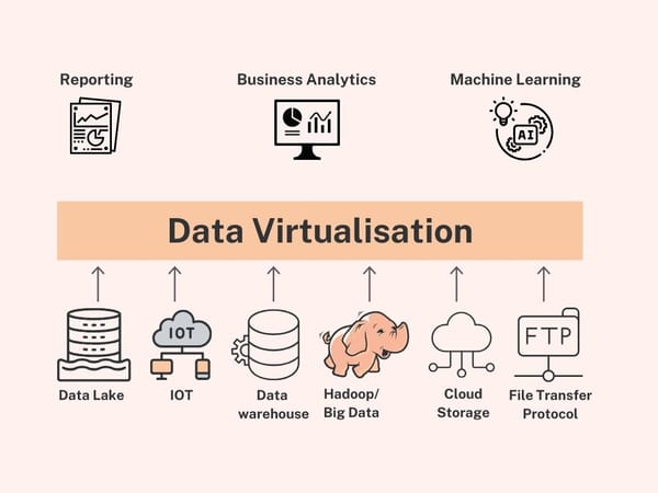A diagram illustrating Data Virtualization and its role in connecting various data sources.